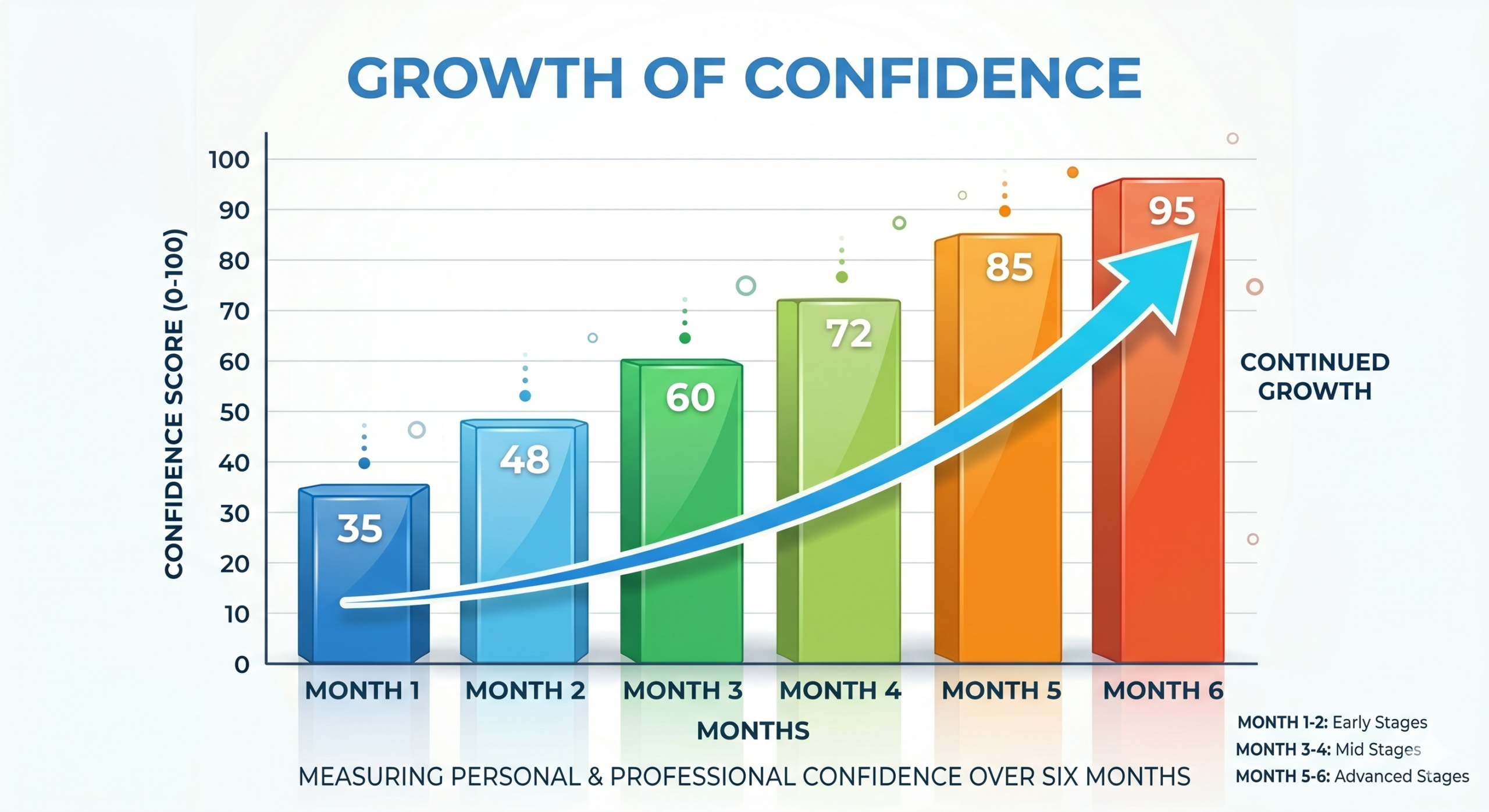 Growth of confidence